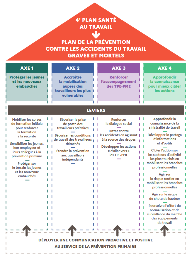 Les 4 axes du plan pour lutter contre les accidents du travail mortels